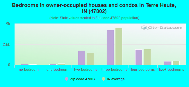 47802 Zip Code Terre Haute Indiana Profile Homes Apartments