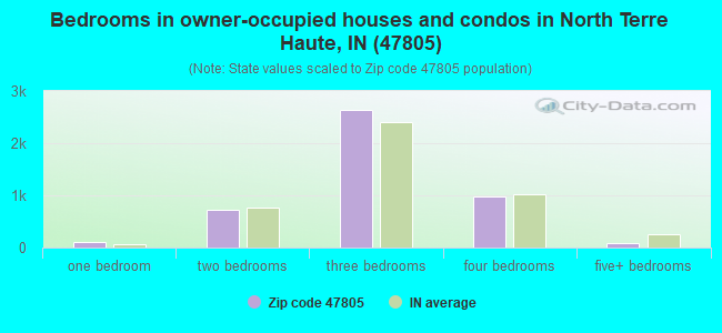47805 Zip Code North Terre Haute Indiana Profile Homes Apartments
