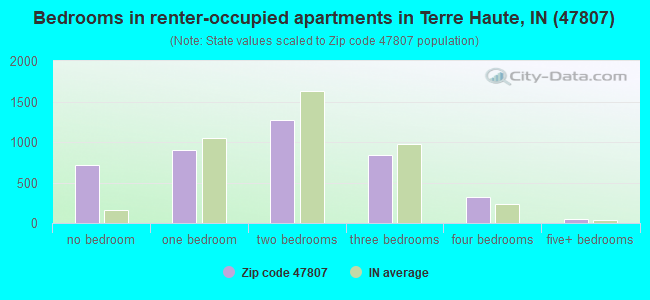47807 Zip Code Terre Haute Indiana Profile Homes Apartments
