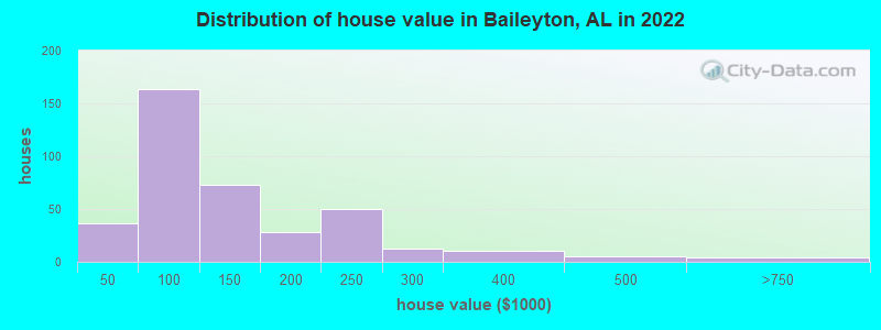 Baileyton Alabama Al Profile Population Maps Real
