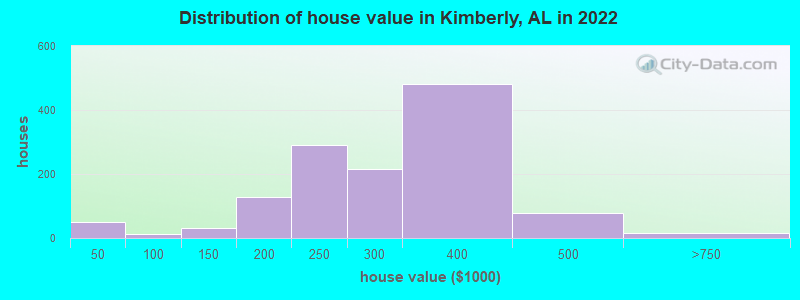 Kimberly Alabama Al 35091 35180 Profile Population