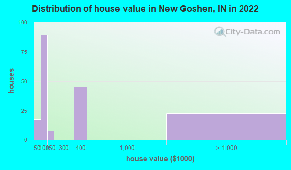 New Goshen Indiana In 47863 Profile Population Maps Real Estate