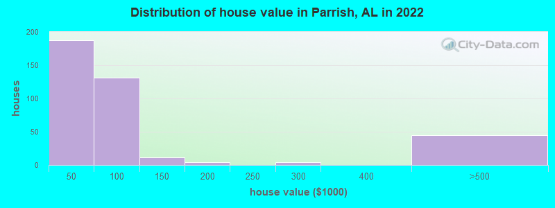 Parrish Alabama Al 35580 Profile Population Maps