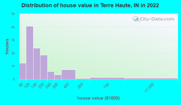 Terre Haute Indiana In Profile Population Maps Real Estate