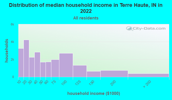 Terre Haute Indiana In Profile Population Maps Real Estate