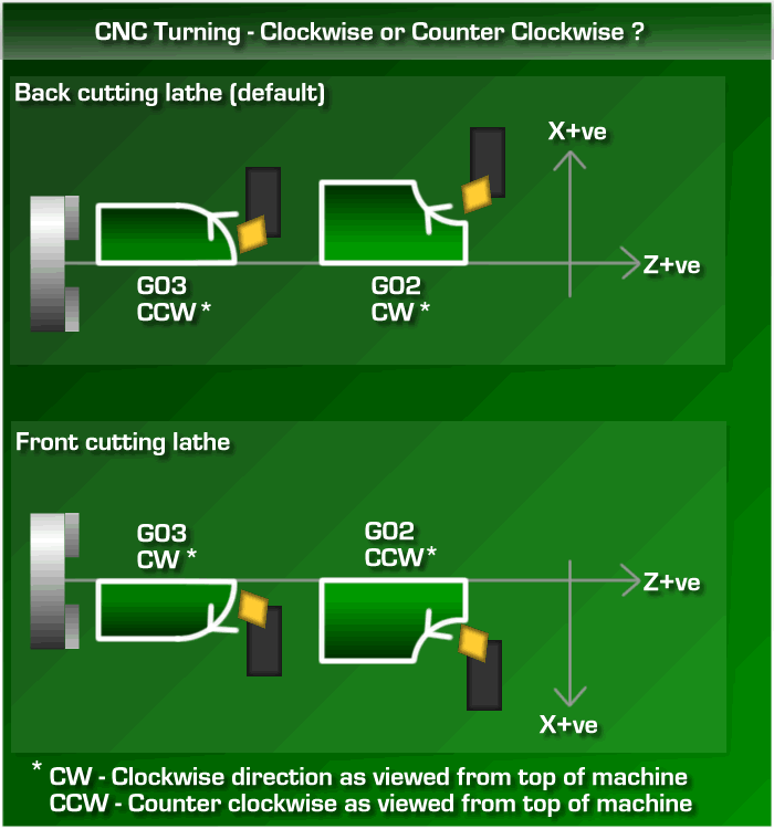 Turning Arc Direction G02 G03 Cw Or Ccw Denford