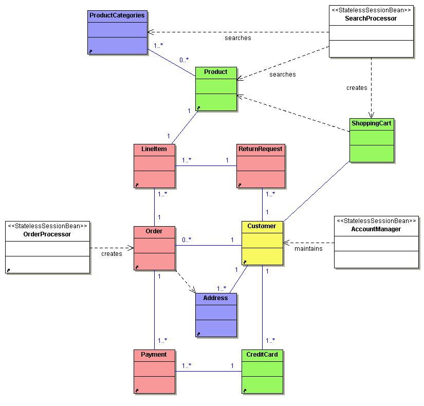 Solved Consider The Domain Model Class Diagram Shown