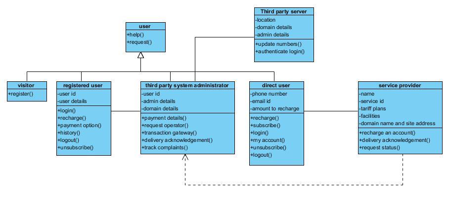 Uml Diagrams For The Case Studies Library Management System And Online