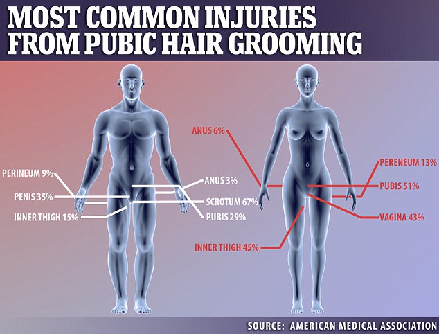 A Quarter Of People Who Groom Their Pubic Hair Get Hurt Daily Mail Online