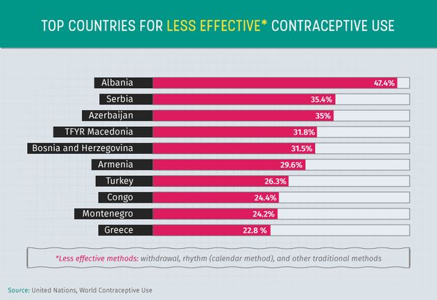 How Contraception Methods Vary Among Couples Around The World