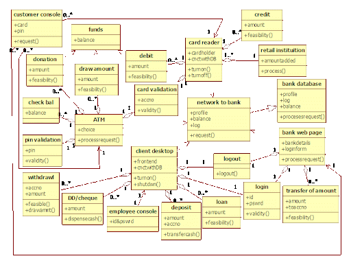Uml Diagram For Bank Management System Kk Techs Weblog