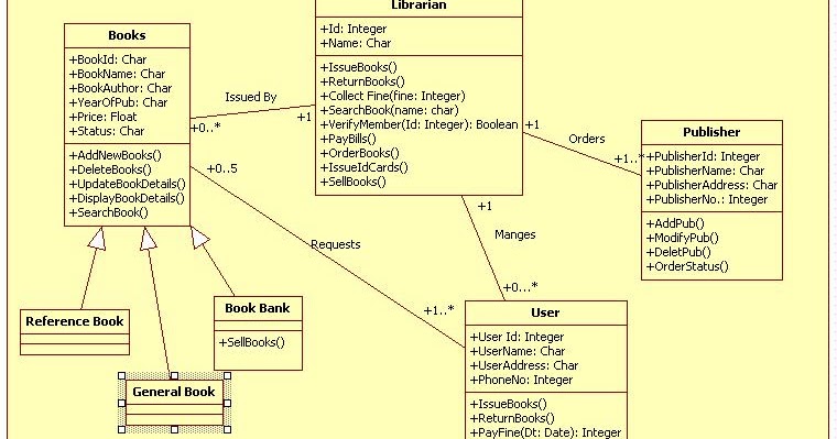 Unified Modeling Language Library Management System Class Diagram