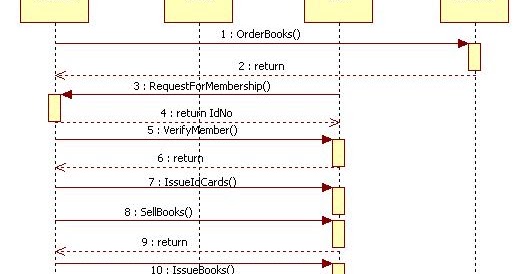 Unified Modeling Language Library Management System Sequence Diagram