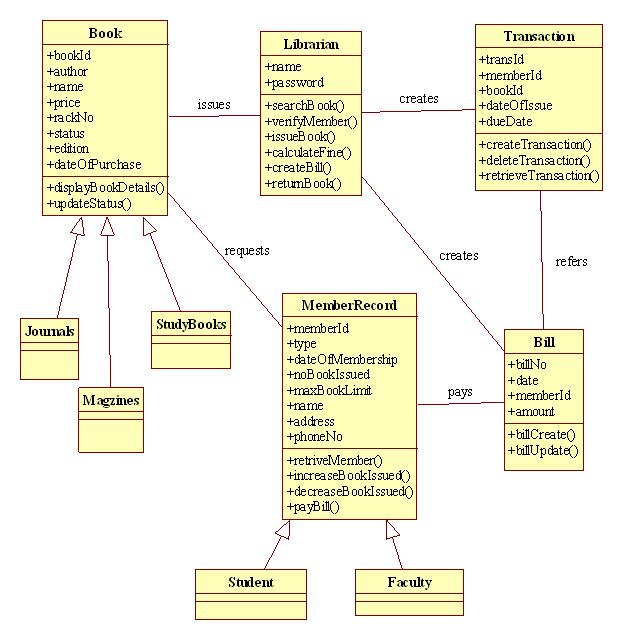 Uml Diagrams Library Management System Programs And
