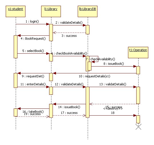 Uml Diagrams For Library Management Programs And Notes For Mca