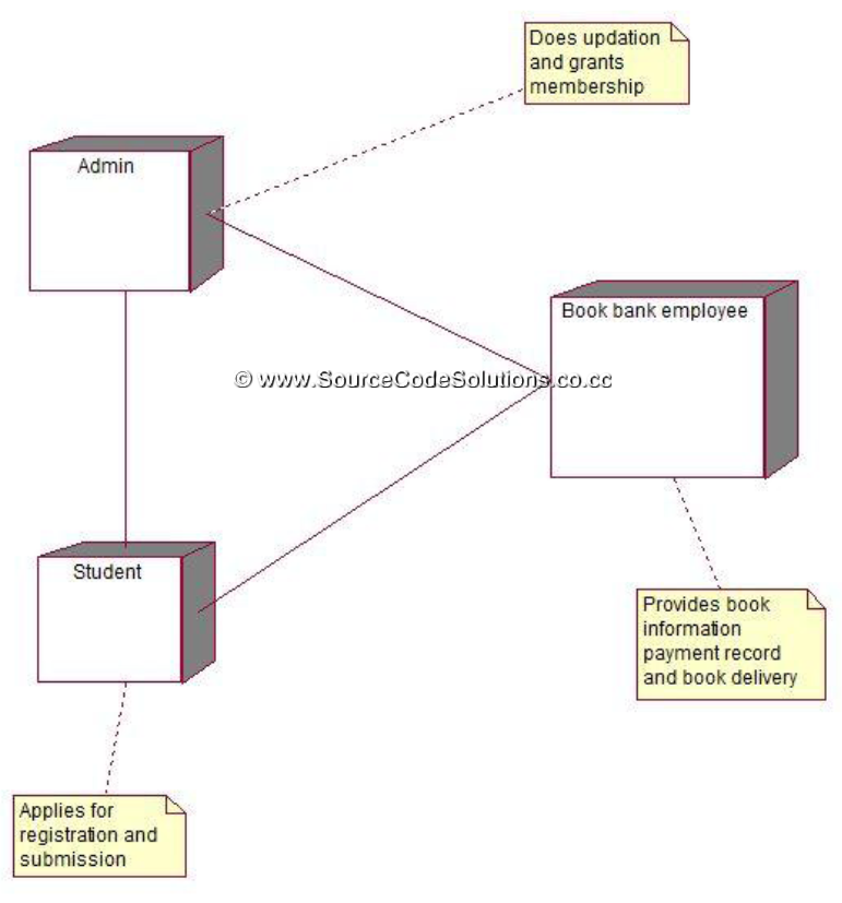 Uml Diagrams For Book Bank Management System Cs1403 Case Tools Lab