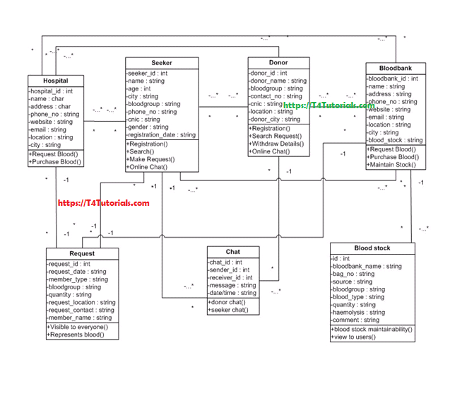 Class Diagram Of Blood Bank Management System T4tutorials Com