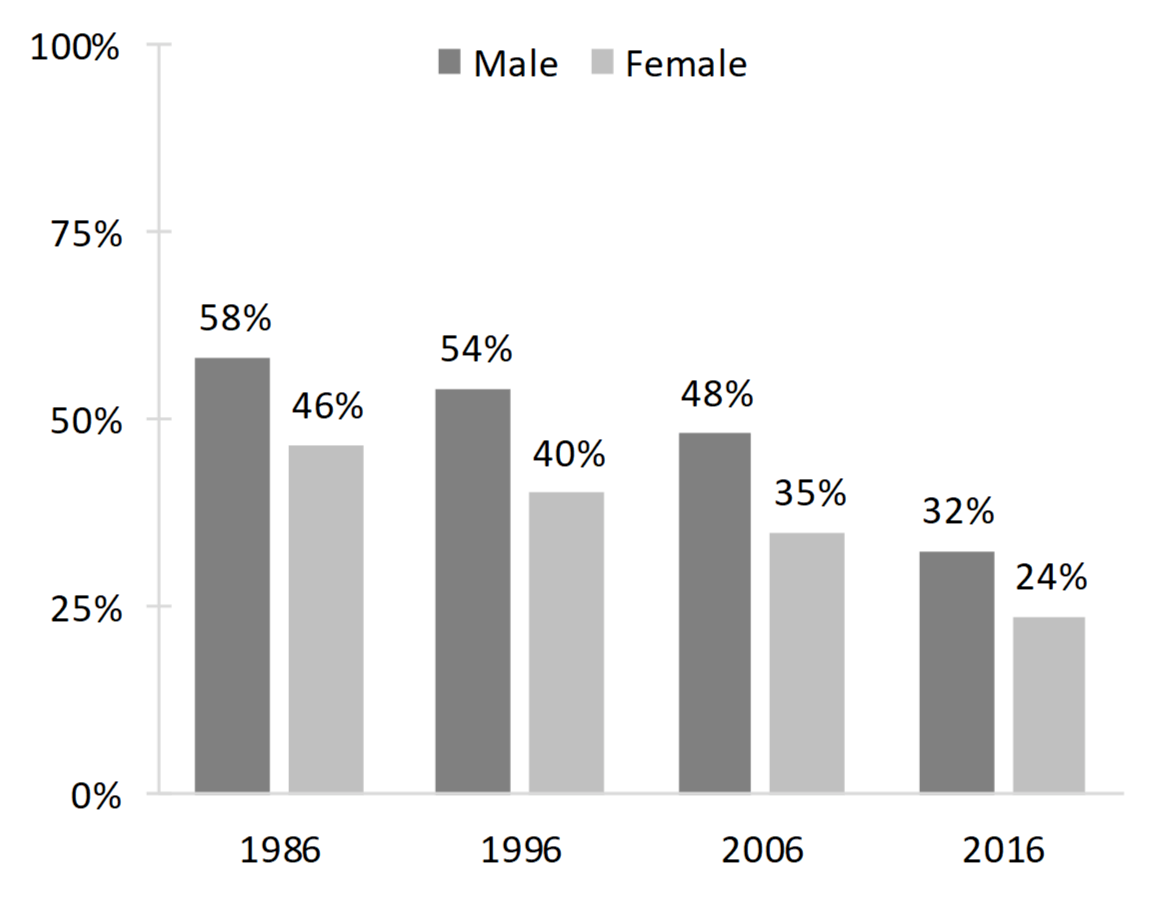 Attitudes On Womens Roles In The Home 1986 2016