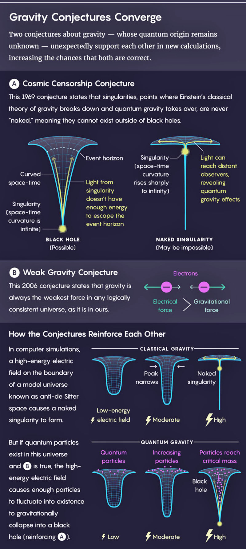 Where Gravity Is Weak And Naked Singularities Are Verboten