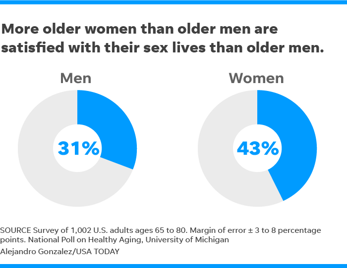 Sex After 65 Many Older Adults Are Sexually Active Survey Says Free