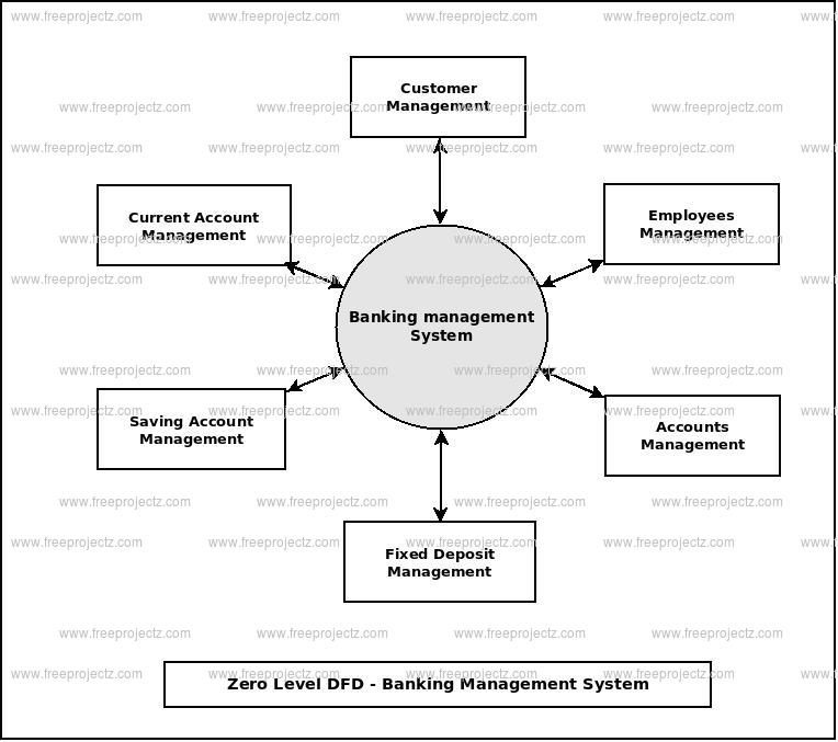 Data Flow Diagram For Blood Bank Management System Pdf Diagram