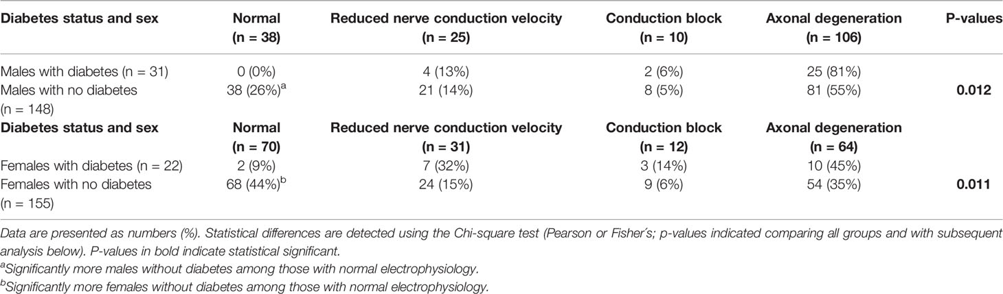 Frontiers Preoperative Electrophysiology In Patients With Ulnar Nerve