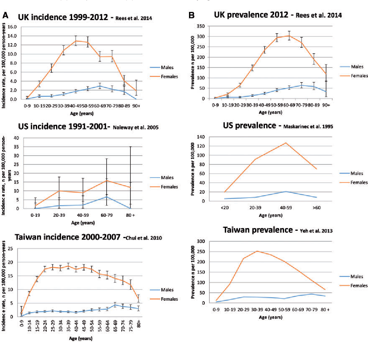Figure 2 From The Worldwide Incidence And Prevalence Of Systemic Lupus