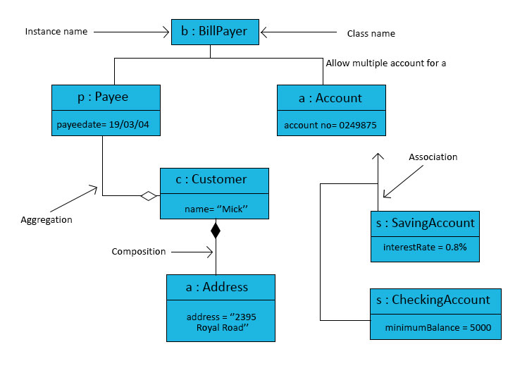 Uml Class And Object Diagrams Overview Common Types Of Class And The