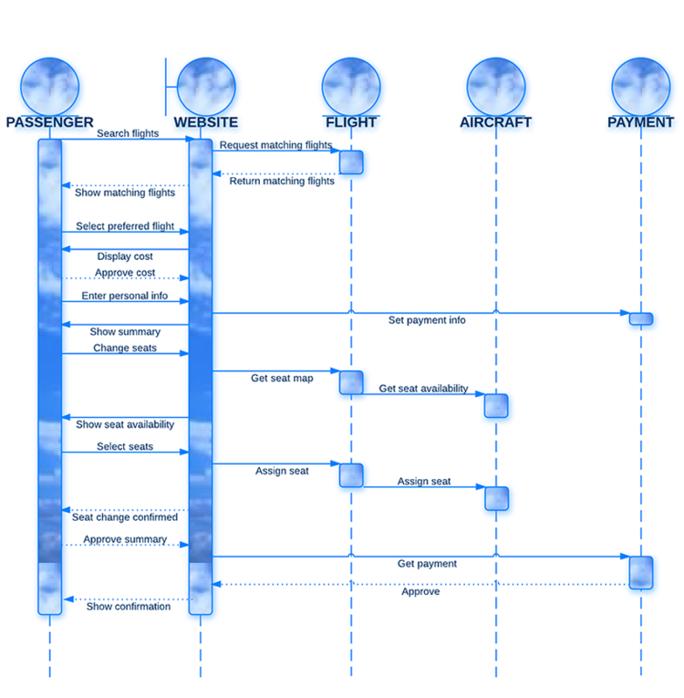 How To Draw A Sequence Diagram In Uml Lucidchart