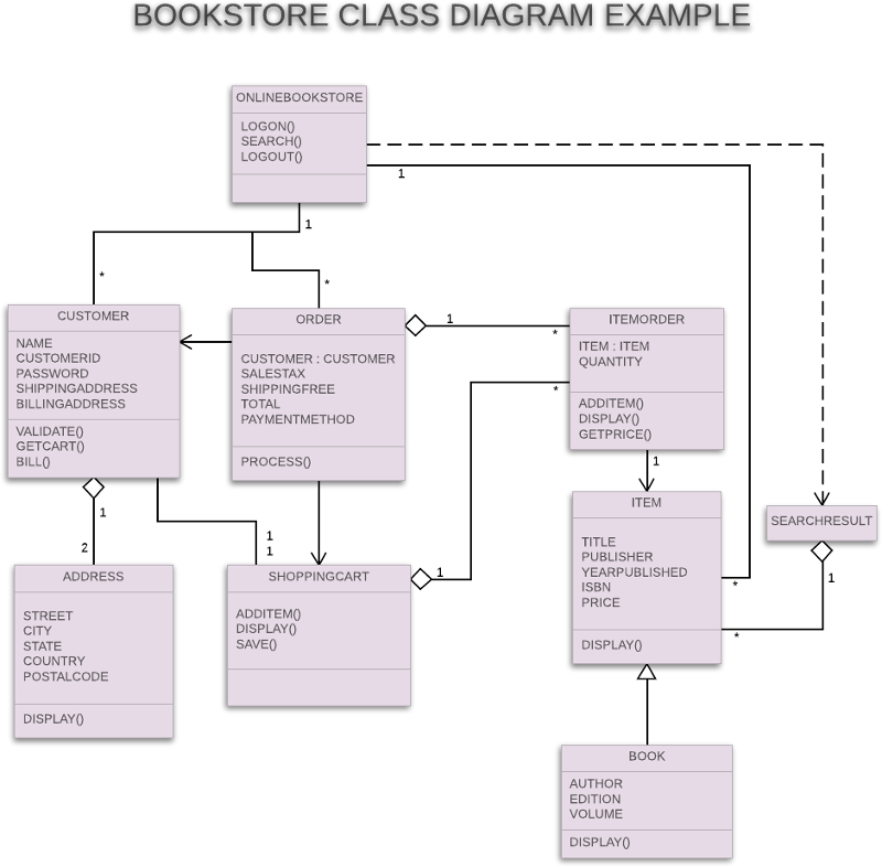 Uml Class Diagram Example Uml Class Diagram Example Online Shopping