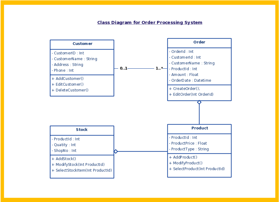Uml Diagram Types Learn About All 14 Types Of Uml Diagrams Class
