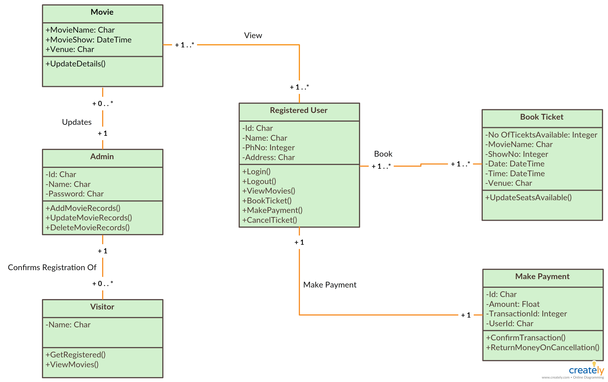 Domain Class Diagram For Online Shopping System Dominaon