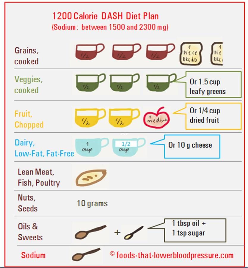 1200caloriedashdietplan Dash Diet Plan Dash Eating Plan Dash Diet