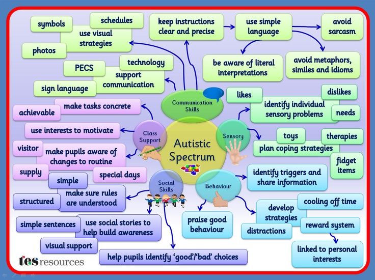 Pin By M M On Advice And Information On Learning Disabilties Autism
