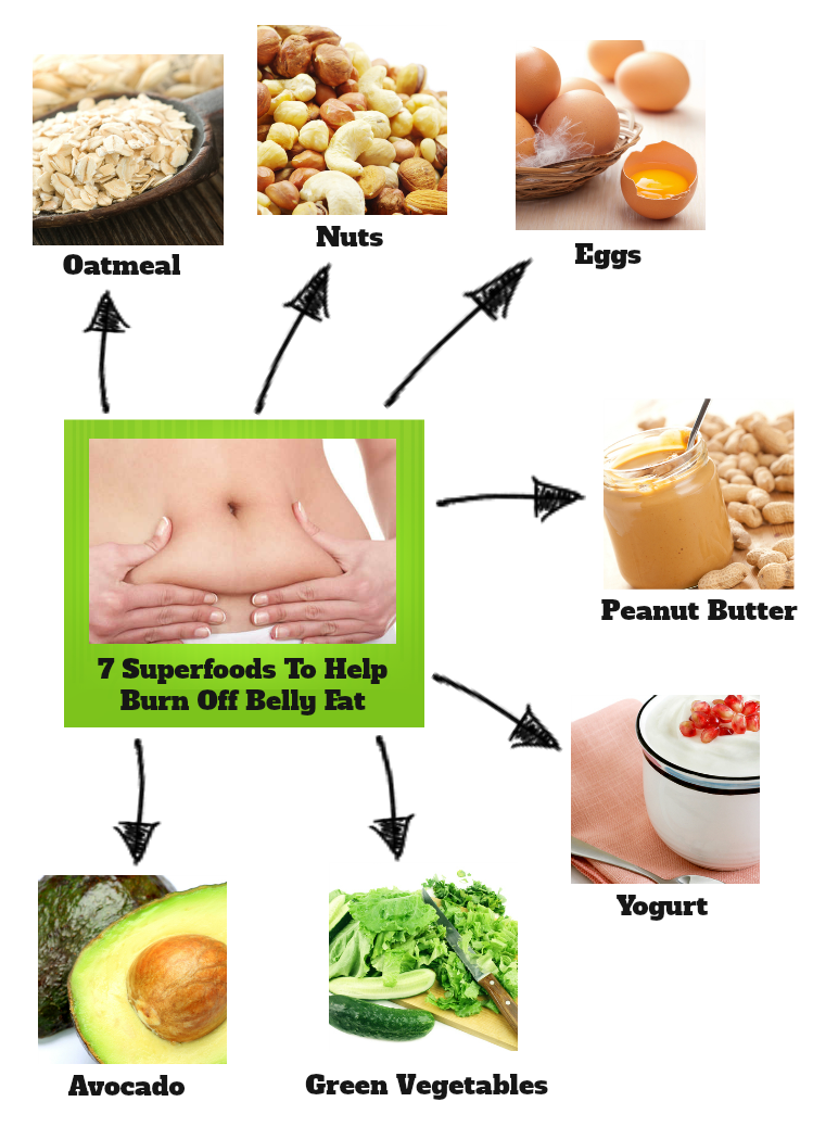 Eat These 7 Superfoods To Help Burn Off Belly Fat Abs Fitness