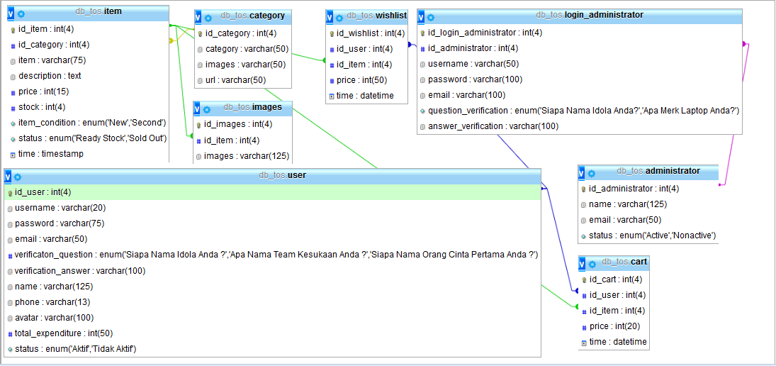 Download Desain Struktur Database Blog Garuda Cyber