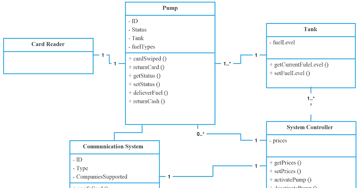 Domain Model Class Diagram Is Used To Dominaon