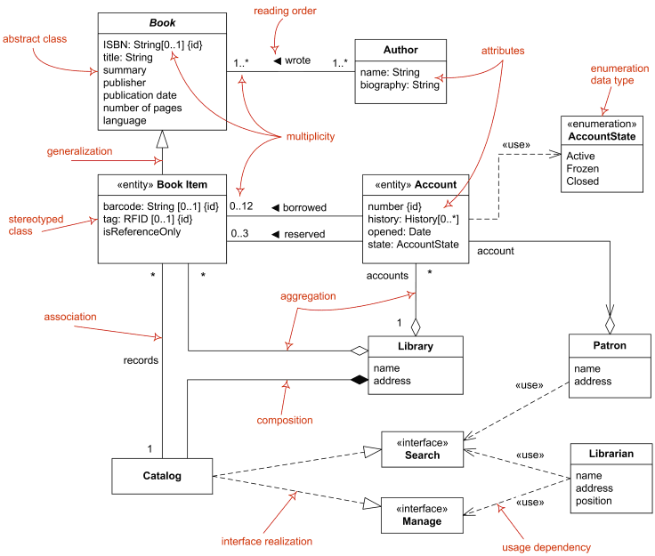 Domain Model Class Diagram Adalah Dominaon