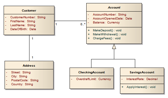 The Domain Model Class Diagram Is Used To Free Wiring Diagram