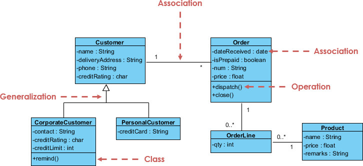 Uml Class Diagram In Software Engineering Data Diagram Medis