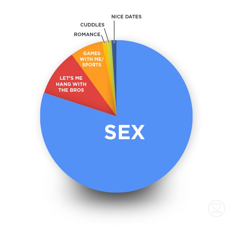 Love As A Pie Chart Its Not Just Sex Romance And By Benjamin