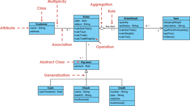 Uml Diagrams What You Need To Know By Madiha Jamal Data Driven