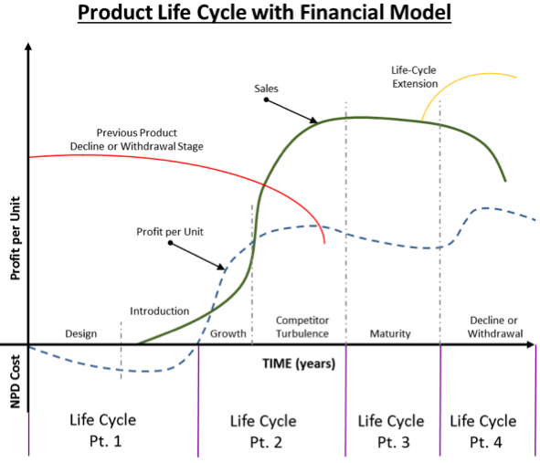 Managing Your Products Life Cycle