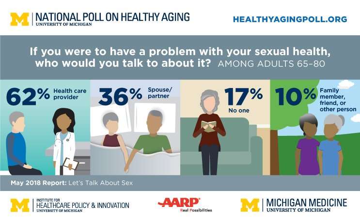 Sex After 65 Poll Finds Links To Health Gender Differences Lack Of