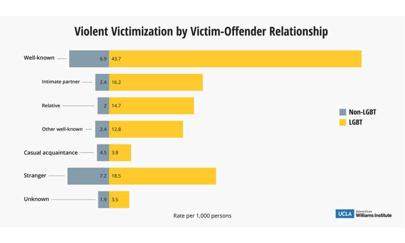 Sexual Gender Minorities Much Likelier To Be Crime Victims