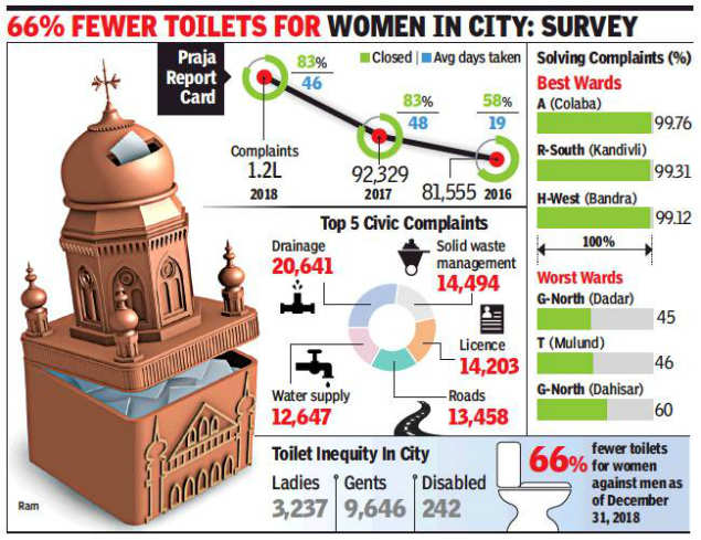Complaints Up 26 Bmc Takes 46 Days To Resolve Each Report Mumbai