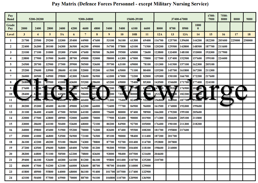 Defence Pay Matrix Pdf Download Defence Rank Wise Pay Matrix Table